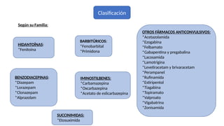 Clasificación
Según su Familia:
HIDANTOÍNAS:
*Fenitoina
BENZODIACEPINAS:
*Diazepam
*Lorazepam
*Clonazepam
*Alprazolam
BARBITÚRICOS:
*Fenobarbital
*Primidona
IMINOSTILBENES:
*Carbamazepina
*Oxcarbazepina
*Acetato de eslicarbazepina
SUCCINIMIDAS:
*Etosuximida
OTROS FÁRMACOS ANTICONVULSIVOS:
*Acetazolamida
*Ezogabina
*Felbamato
*Gabapentina y pregabalina
*Lacosamida
*Lamotrigina
*Levetiracetam y brivaracetam
*Perampanel
*Rufinamida
*Estiripentol
*Tiagabina
*Topiramato
*Valproato
*Vigabatrina
*Zonisamida
 
