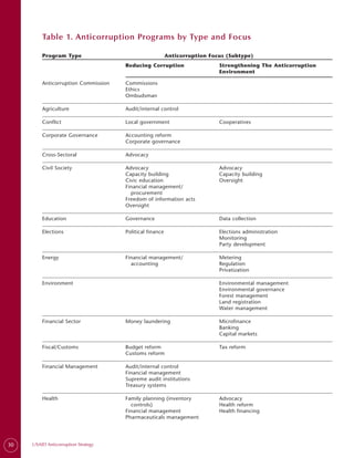 Table 1. Anticorruption Programs by Type and Focus

         Program Type                                    Anticorruption Focus (Subtype)
                                     Reducing Corruption                   Strengthening The Anticorruption
                                                                           Environment

         Anticorruption Commission   Commissions
                                     Ethics
                                     Ombudsman

         Agriculture                 Audit/internal control

         Conflict                    Local government                      Cooperatives

         Corporate Governance        Accounting reform
                                     Corporate governance

         Cross-Sectoral              Advocacy

         Civil Society               Advocacy                              Advocacy
                                     Capacity building                     Capacity building
                                     Civic education                       Oversight
                                     Financial management/
                                       procurement
                                     Freedom of information acts
                                     Oversight

         Education                   Governance                            Data collection

         Elections                   Political finance                     Elections administration
                                                                           Monitoring
                                                                           Party development

         Energy                      Financial management/                 Metering
                                       accounting                          Regulation
                                                                           Privatization

         Environment                                                       Environmental management
                                                                           Environmental governance
                                                                           Forest management
                                                                           Land registration
                                                                           Water management

         Financial Sector            Money laundering                      Microfinance
                                                                           Banking
                                                                           Capital markets

         Fiscal/Customs              Budget reform                         Tax reform
                                     Customs reform

         Financial Management        Audit/internal control
                                     Financial management
                                     Supreme audit institutions
                                     Treasury systems

         Health                      Family planning (inventory            Advocacy
                                       controls)                           Health reform
                                     Financial management                  Health financing
                                     Pharmaceuticals management




30   USAID Anticorruption Strategy
 