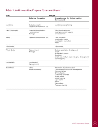 Table 1. Anticorruption Program Types continued

Type                                             Subtype
                   Reducing Corruption                 Strengthening the Anticorruption
                                                       Environment


Legislative        Budget oversight                    Legislative strengthening
                   Freedom of information acts

Local Government   Financial management/               Fiscal decentralization
                     procurement                       Local government capacity
                   Red tape                            Service delivery

Media              Freedom of information acts         Civic education
                                                       Independent media
                                                       Investigative journalism
                                                       media

Privatization                                          Privatization

Private Sector     E-government                        Business association development
                   Red tape                            Credit
                                                       Real estate/cadastre
                                                       Regulatory
                                                       Small- and medium-sized enterprise development
                                                       Statistics policy

Procurement        Procurement
                   E-procurement

Rule Of Law        Ethics                              Alternative dispute resolution
                   Money laundering                    Court administration/case management
                                                       Commercial law
                                                       Criminal justice
                                                       Civil society oversight
                                                       Judicial reform
                                                       Judicial training
                                                       Legal reform
                                                       Police
                                                       Police reform
                                                       Prosecutor training




                                                                                   USAID Anticorruption Strategy   31
 