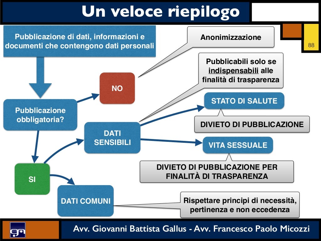 Anticorruzione trasparenza privacy Per gli Ordini