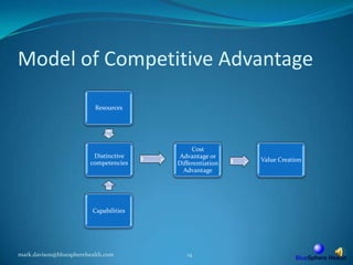 Model of Competitive Advantagemark.davison@bluespherehealth.com14
