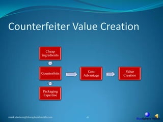 Counterfeiter Value Creationmark.davison@bluespherehealth.com16