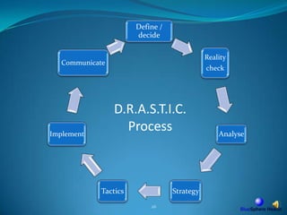 26D.R.A.S.T.I.C.Process