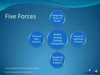 Five Forcesmark.davison@bluespherehealth.com8Source: Adapted from Harvard Business Review