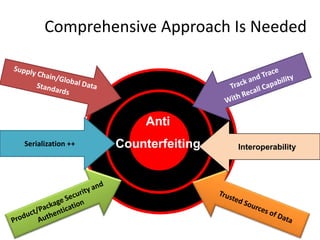 Comprehensive Approach Is Needed
Anti
Counterfeiting InteroperabilitySerialization ++
 