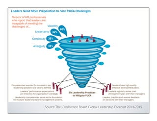 Source:The Conference Board Global Leadership Forecast 2014-2015
 