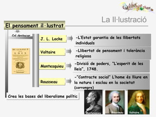 J. L. Locke -L’Estat garantia de les llibertats individuals Cal destacar Voltaire -Llibertat de pensament i tolerància religiosa Montesquieu -Divisió de poders, “L’esperit de les lleis”, 1748. Crea les bases del liberalisme polític El pensament il·lustrat Rousseau -”Contracte social” L’home és lliure en la natura i esclau en la societat  (corrompre) La Il·lustració Montesquieu Voltaire Rousseau 