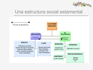 Una estructura social estamental
 