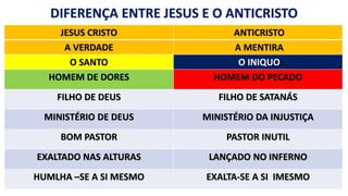 JESUS CRISTO ANTICRISTO
A VERDADE A MENTIRA
O SANTO O INIQUO
HOMEM DE DORES HOMEM DO PECADO
FILHO DE DEUS FILHO DE SATANÁS
MINISTÉRIO DE DEUS MINISTÉRIO DA INJUSTIÇA
BOM PASTOR PASTOR INUTIL
EXALTADO NAS ALTURAS LANÇADO NO INFERNO
HUMLHA –SE A SI MESMO EXALTA-SE A SI IMESMO
DIFERENÇA ENTRE JESUS E O ANTICRISTO
 