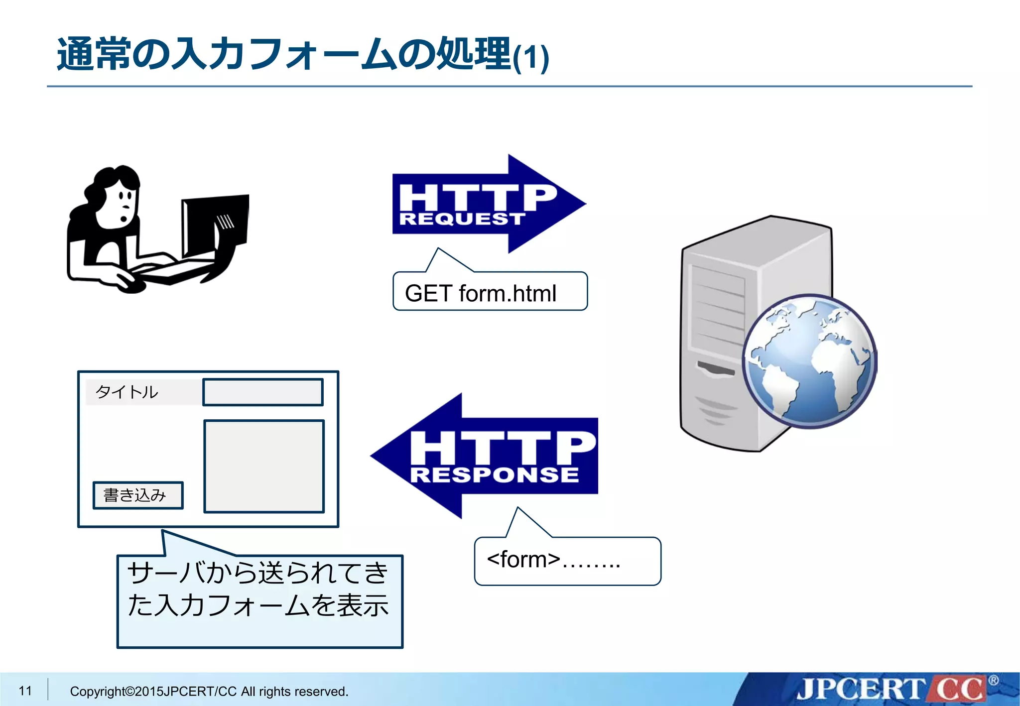 Copyright©2015JPCERT/CC All rights reserved.
通常の入力フォームの処理(1)
11
GET form.html
<form>……..
タイトル
書き込み
サーバから送られてき
た入力フォームを表示
 