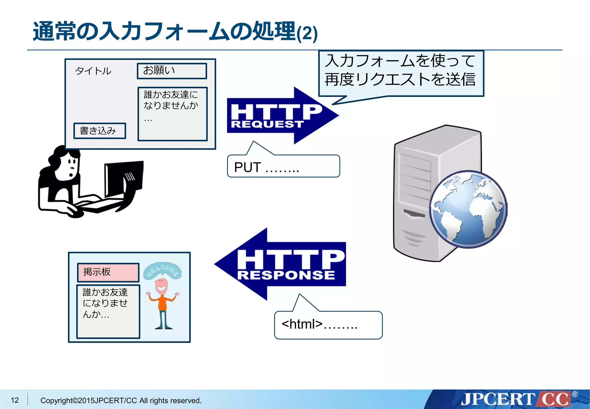 Copyright©2015JPCERT/CC All rights reserved.
通常の入力フォームの処理(2)
12
POST ……..
<html>……..
入力フォームを使って
再度リクエストを送信
タイトル
書き込み
誰かお友達に
なりませんか
…
お願い
掲示板
誰かお友達
になりませ
んか…
 