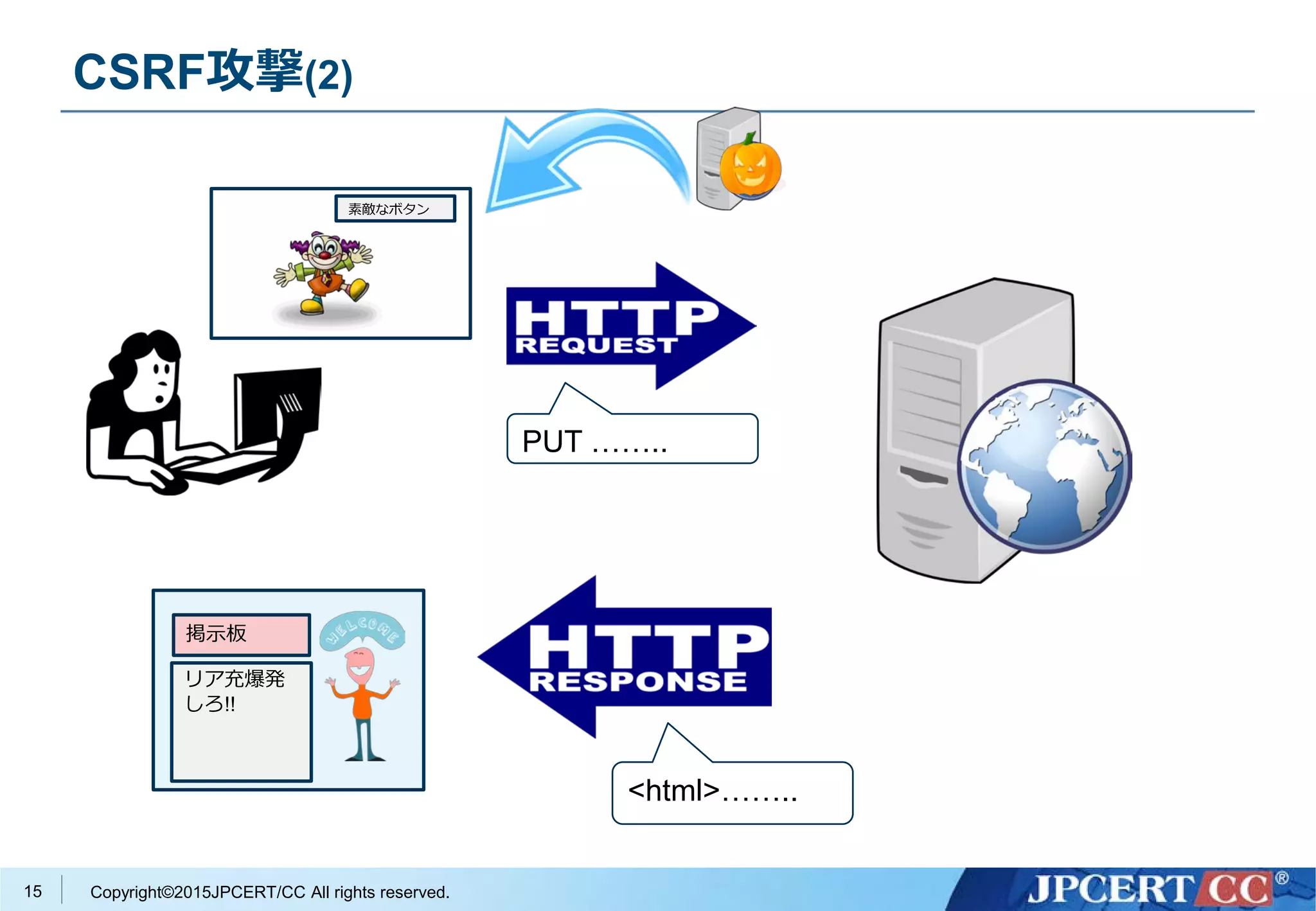 Copyright©2015JPCERT/CC All rights reserved.
CSRF攻撃(2)
15
POST ……..
<html>……..
素敵なボタン
掲示板
リア充爆発
しろ!!
 