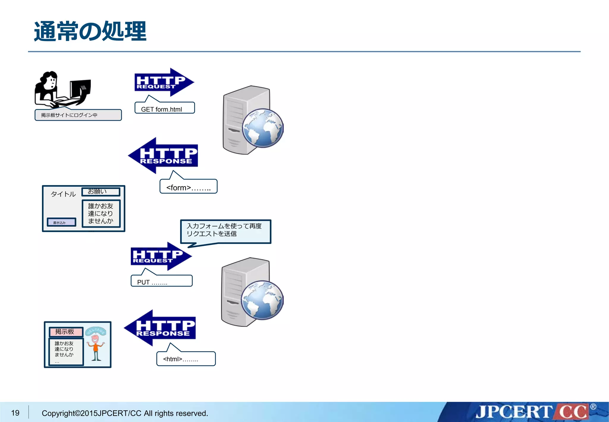 Copyright©2015JPCERT/CC All rights reserved.
通常の処理
19
GET form.html
<form>……..
掲示板サイトにログイン中
タイトル
書き込み
誰かお友
達になり
ませんか
…
お願い
POST ……..
<html>……..
入力フォームを使って再度
リクエストを送信
掲示板
誰かお友
達になり
ませんか
…
 