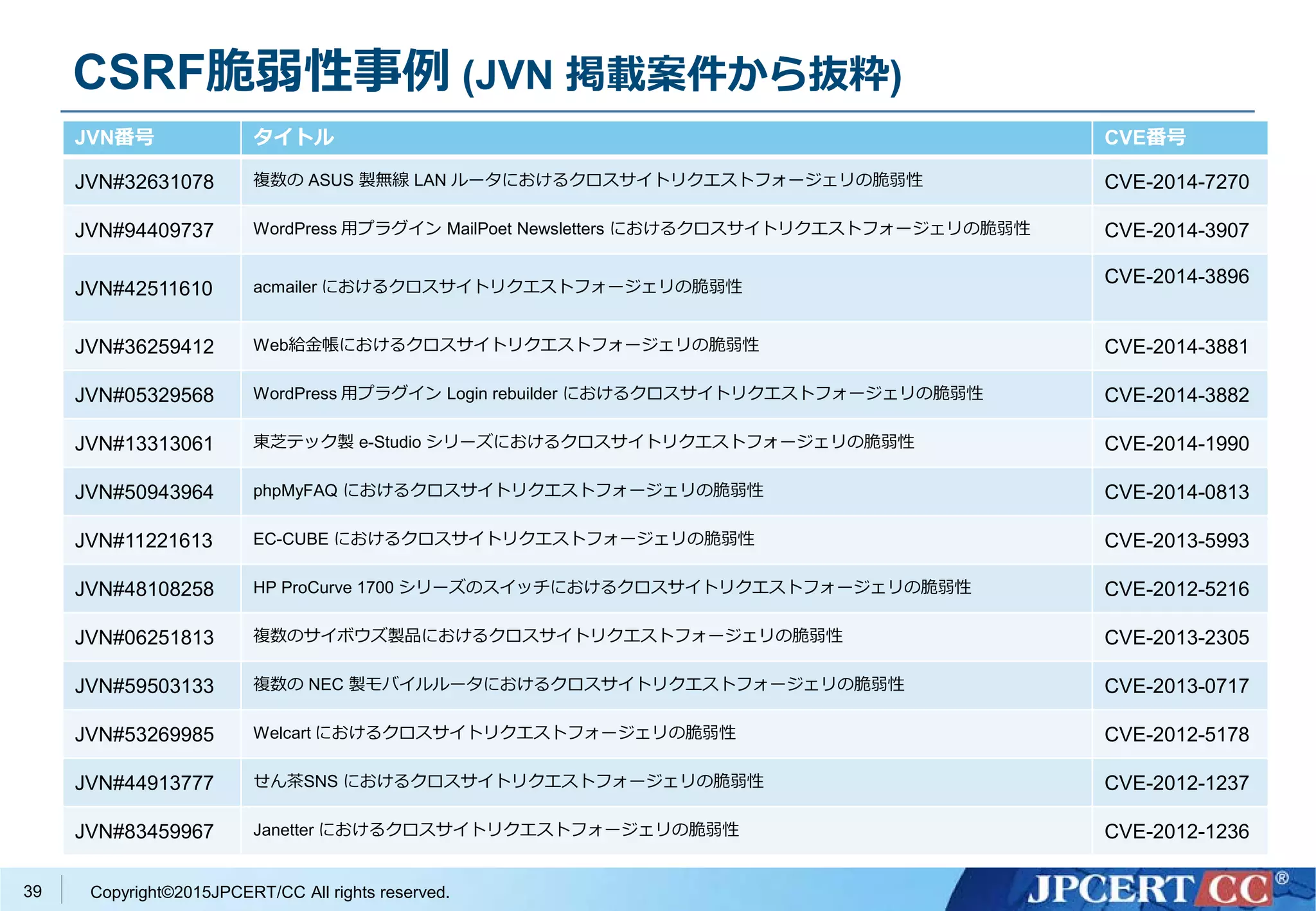 Copyright©2015JPCERT/CC All rights reserved.
CSRF脆弱性事例 (JVN 掲載案件から抜粋)
JVN番号 タイトル CVE番号
JVN#32631078 複数の ASUS 製無線 LAN ルータにおけるクロスサイトリクエストフォージェリの脆弱性 CVE-2014-7270
JVN#94409737 WordPress 用プラグイン MailPoet Newsletters におけるクロスサイトリクエストフォージェリの脆弱性 CVE-2014-3907
JVN#42511610 acmailer におけるクロスサイトリクエストフォージェリの脆弱性
CVE-2014-3896
JVN#36259412 Web給金帳におけるクロスサイトリクエストフォージェリの脆弱性 CVE-2014-3881
JVN#05329568 WordPress 用プラグイン Login rebuilder におけるクロスサイトリクエストフォージェリの脆弱性 CVE-2014-3882
JVN#13313061 東芝テック製 e-Studio シリーズにおけるクロスサイトリクエストフォージェリの脆弱性 CVE-2014-1990
JVN#50943964 phpMyFAQ におけるクロスサイトリクエストフォージェリの脆弱性 CVE-2014-0813
JVN#11221613 EC-CUBE におけるクロスサイトリクエストフォージェリの脆弱性 CVE-2013-5993
JVN#48108258 HP ProCurve 1700 シリーズのスイッチにおけるクロスサイトリクエストフォージェリの脆弱性 CVE-2012-5216
JVN#06251813 複数のサイボウズ製品におけるクロスサイトリクエストフォージェリの脆弱性 CVE-2013-2305
JVN#59503133 複数の NEC 製モバイルルータにおけるクロスサイトリクエストフォージェリの脆弱性 CVE-2013-0717
JVN#53269985 Welcart におけるクロスサイトリクエストフォージェリの脆弱性 CVE-2012-5178
JVN#44913777 せん茶SNS におけるクロスサイトリクエストフォージェリの脆弱性 CVE-2012-1237
JVN#83459967 Janetter におけるクロスサイトリクエストフォージェリの脆弱性 CVE-2012-1236
39
 