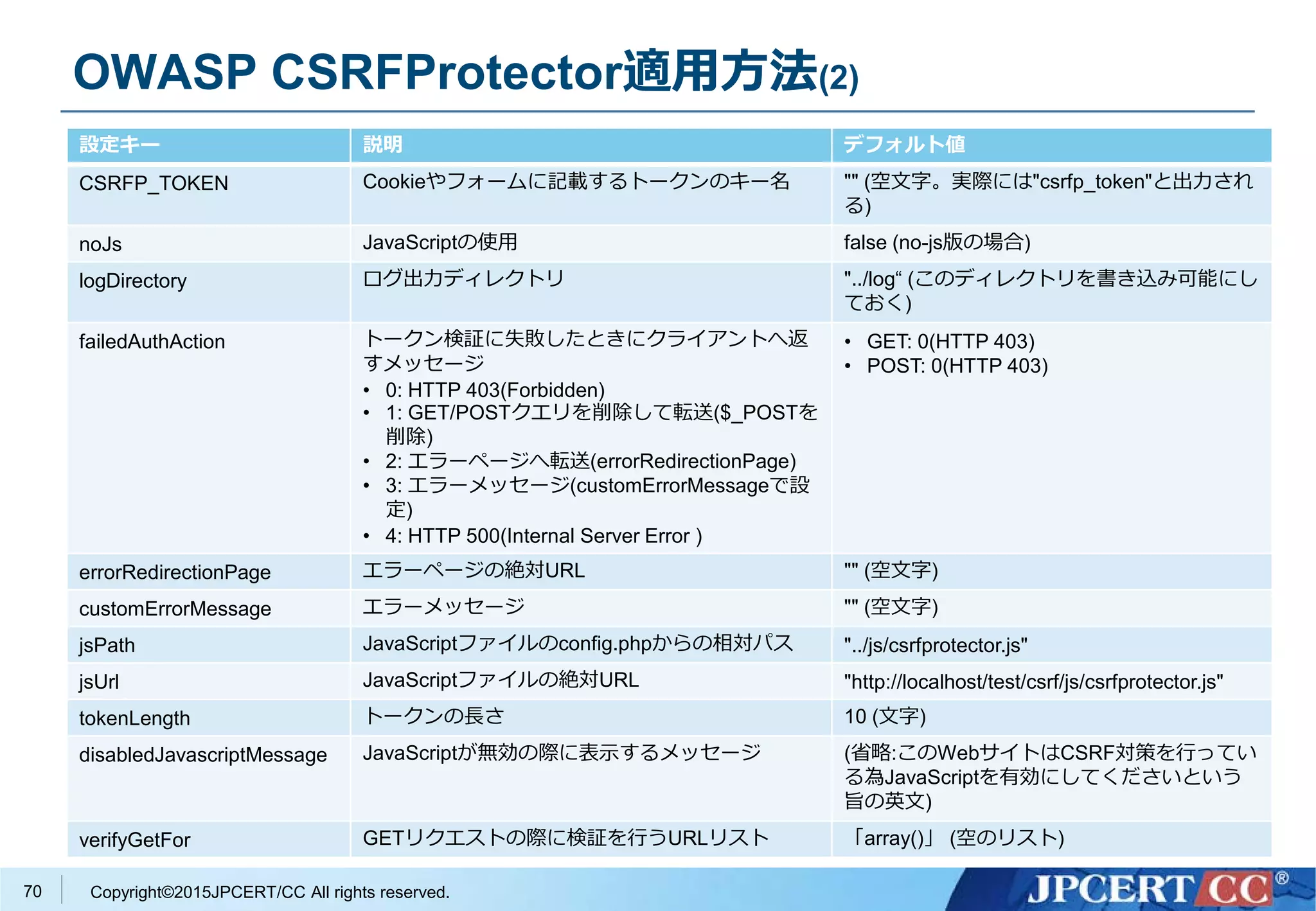 Copyright©2015JPCERT/CC All rights reserved.
OWASP CSRFProtector適用方法(2)
設定キー 説明 デフォルト値
CSRFP_TOKEN Cookieやフォームに記載するトークンのキー名 "" (空文字。実際には"csrfp_token"と出力され
る)
noJs JavaScriptの使用 false (no-js版の場合)
logDirectory ログ出力ディレクトリ "../log“ (このディレクトリを書き込み可能にし
ておく)
failedAuthAction トークン検証に失敗したときにクライアントへ返
すメッセージ
• 0: HTTP 403(Forbidden)
• 1: GET/POSTクエリを削除して転送($_POSTを
削除)
• 2: エラーページへ転送(errorRedirectionPage)
• 3: エラーメッセージ(customErrorMessageで設
定)
• 4: HTTP 500(Internal Server Error )
• GET: 0(HTTP 403)
• POST: 0(HTTP 403)
errorRedirectionPage エラーページの絶対URL "" (空文字)
customErrorMessage エラーメッセージ "" (空文字)
jsPath JavaScriptファイルのconfig.phpからの相対パス "../js/csrfprotector.js"
jsUrl JavaScriptファイルの絶対URL "http://localhost/test/csrf/js/csrfprotector.js"
tokenLength トークンの長さ 10 (文字)
disabledJavascriptMessage JavaScriptが無効の際に表示するメッセージ (省略:このWebサイトはCSRF対策を行ってい
る為JavaScriptを有効にしてくださいという
旨の英文)
verifyGetFor GETリクエストの際に検証を行うURLリスト 「array()」 (空のリスト)
70
 