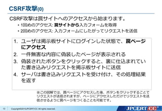 Copyright&copy;2015JPCERT/CC All rights reserved.13
1. ユーザは掲示板サイトにログインした状態で、罠ページ
にアクセス
2. 一件無害な内容に偽装したページが表示される
3. 偽装されたボタンをクリックすると、裏に仕込まれてい
た書き込みリクエストを掲示板サイトに送信
4. サーバは書き込みリクエストを受け付け、その処理結果
を返す
CSRF攻撃は罠サイトへのアクセスから始まります。
&bull; 1回めのアクセス: 罠サイトから入力フォームを取得
&bull; 2回めのアクセス: 入力フォームにしたがってリクエストを送信
※この図解では、罠ページにアクセスした後、ボタンをクリックすることで
リクエストが送信されますが、ページにアクセスしただけでリクエストを送
信させるように罠ページをつくることも可能です。
CSRF攻撃(0)
 