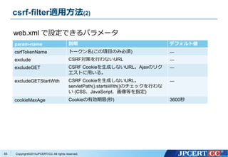 Copyright&copy;2015JPCERT/CC All rights reserved.
csrf-filter適用方法(2)
web.xml で設定できるパラメータ
param-name 説明 デフォルト値
csrfTokenName トークン名(この項目のみ必須) ―
exclude CSRF対策を行わないURL ―
excludeGET CSRF Cookieを生成しないURL。Ajaxのリク
エストに用いる。
―
excludeGETStartWith CSRF Cookieを生成しないURL。
servletPath().startsWith()のチェックを行わな
い (CSS、JavaScript、画像等を指定)
―
cookieMaxAge Cookieの有効期限(秒) 3600秒
65
 