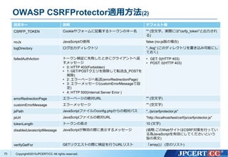 Copyright&copy;2015JPCERT/CC All rights reserved.
OWASP CSRFProtector適用方法(2)
設定キー 説明 デフォルト値
CSRFP_TOKEN Cookieやフォームに記載するトークンのキー名 "" (空文字。実際には"csrfp_token"と出力され
る)
noJs JavaScriptの使用 false (no-js版の場合)
logDirectory ログ出力ディレクトリ "../log&ldquo; (このディレクトリを書き込み可能にし
ておく)
failedAuthAction トークン検証に失敗したときにクライアントへ返
すメッセージ
&bull; 0: HTTP 403(Forbidden)
&bull; 1: GET/POSTクエリを削除して転送($_POSTを
削除)
&bull; 2: エラーページへ転送(errorRedirectionPage)
&bull; 3: エラーメッセージ(customErrorMessageで設
定)
&bull; 4: HTTP 500(Internal Server Error )
&bull; GET: 0(HTTP 403)
&bull; POST: 0(HTTP 403)
errorRedirectionPage エラーページの絶対URL "" (空文字)
customErrorMessage エラーメッセージ "" (空文字)
jsPath JavaScriptファイルのconfig.phpからの相対パス "../js/csrfprotector.js"
jsUrl JavaScriptファイルの絶対URL "http://localhost/test/csrf/js/csrfprotector.js"
tokenLength トークンの長さ 10 (文字)
disabledJavascriptMessage JavaScriptが無効の際に表示するメッセージ (省略:このWebサイトはCSRF対策を行ってい
る為JavaScriptを有効にしてくださいという
旨の英文)
verifyGetFor GETリクエストの際に検証を行うURLリスト 「array()」 (空のリスト)
70
 