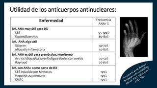 Enfermedad Frecuencia
ANA+ %
Enf. ANA muy útil para DX
LES
Espondiloartritis
95-100%
60-80%
Enf. ANA algo útil
Sjögren
Miopatía inflamatoria
40-70%
30-80%
Enf. ANA es útil para pronóstico, monitoreo
Artritis idiopática juvenil oligoarticular con uveítis
Raynaud
20-50%
20-60%
Enf. con ANA+ como parte de DX
LES inducido por fármacos
Hepatitis autoinmune
EMTC
100%
100%
100%
Utilidad de los anticuerpos antinucleares:
 