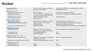 Nuclear
Rev Colomb Reumatol. 2018;25(2):112-125.
= los más comunes
 
