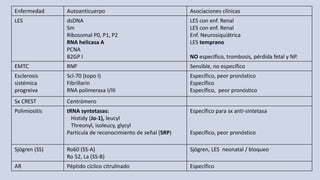 Enfermedad Autoanticuerpo Asociaciones clínicas
LES dsDNA
Sm
Ribosomal P0, P1, P2
RNA helicasa A
PCNA
B2GP I
LES con enf. Renal
LES con enf. Renal
Enf. Neurosiquiátrica
LES temprano
NO específico, trombosis, pérdida fetal y NP.
EMTC RNP Sensible, no específico
Esclerosis
sistémica
progreiva
Scl-70 (topo I)
Fibrillarin
RNA polimerasa I/III
Específico, peor pronóstico
Específico
Específico, peor pronóstico
Sx CREST Centrómero
Polimiositis tRNA syntetasas:
Histidy (Jo-1), leucyl
Threonyl, isoleucy, glycyl
Partícula de reconocimiento de señal (SRP)
Específico para sx anti-sintetasa
Específico, peor pronóstico
Sjögren (SS) Ro60 (SS-A)
Ro 52, La (SS-B)
Sjögren, LES neonatal / bloqueo
AR Péptido cíclico citrulinado Específico
 