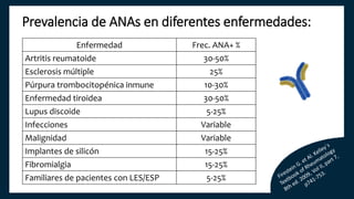 Enfermedad Frec. ANA+ %
Artritis reumatoide 30-50%
Esclerosis múltiple 25%
Púrpura trombocitopénica inmune 10-30%
Enfermedad tiroidea 30-50%
Lupus discoide 5-25%
Infecciones Variable
Malignidad Variable
Implantes de silicón 15-25%
Fibromialgia 15-25%
Familiares de pacientes con LES/ESP 5-25%
Prevalencia de ANAs en diferentes enfermedades:
 