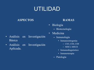 UTILIDAD
ASPECTOS

RAMAS
• Biología
– Biotecnología:

• Análisis en Investigación
Básica
• Análisis en Investigación
Aplicada.

• Medicina
– Inmunología
• Inmunoontogenia:
– CD3, CD4, CD8
– MHCI, MHCII

• Inmunodiagnóstico
• Inmunoterapia

– Patología

 