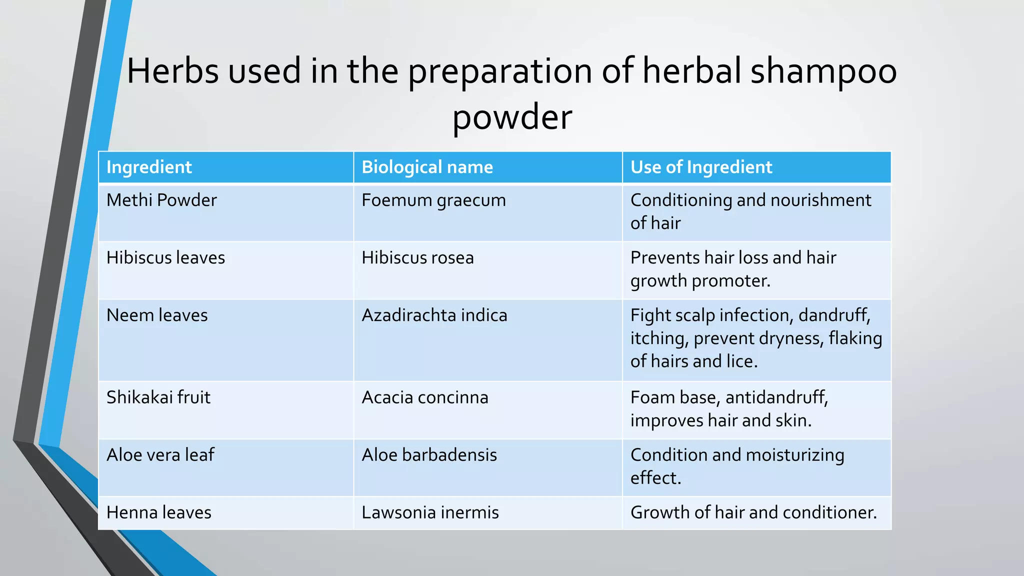 Herbs used in the preparation of herbal shampoo
powder
Ingredient Biological name Use of Ingredient
Methi Powder Foemum graecum Conditioning and nourishment
of hair
Hibiscus leaves Hibiscus rosea Prevents hair loss and hair
growth promoter.
Neem leaves Azadirachta indica Fight scalp infection, dandruff,
itching, prevent dryness, flaking
of hairs and lice.
Shikakai fruit Acacia concinna Foam base, antidandruff,
improves hair and skin.
Aloe vera leaf Aloe barbadensis Condition and moisturizing
effect.
Henna leaves Lawsonia inermis Growth of hair and conditioner.
 