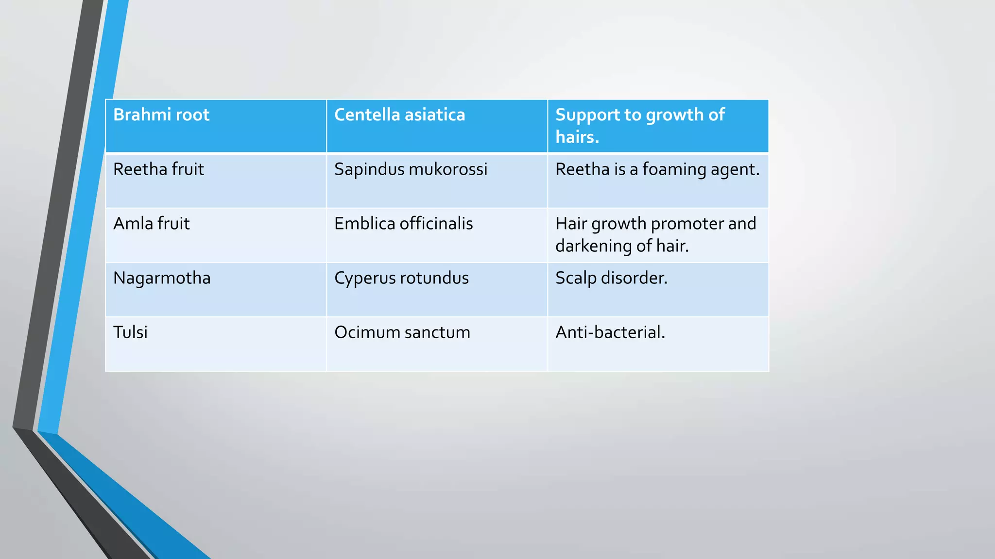 Brahmi root Centella asiatica Support to growth of
hairs.
Reetha fruit Sapindus mukorossi Reetha is a foaming agent.
Amla fruit Emblica officinalis Hair growth promoter and
darkening of hair.
Nagarmotha Cyperus rotundus Scalp disorder.
Tulsi Ocimum sanctum Anti-bacterial.
 