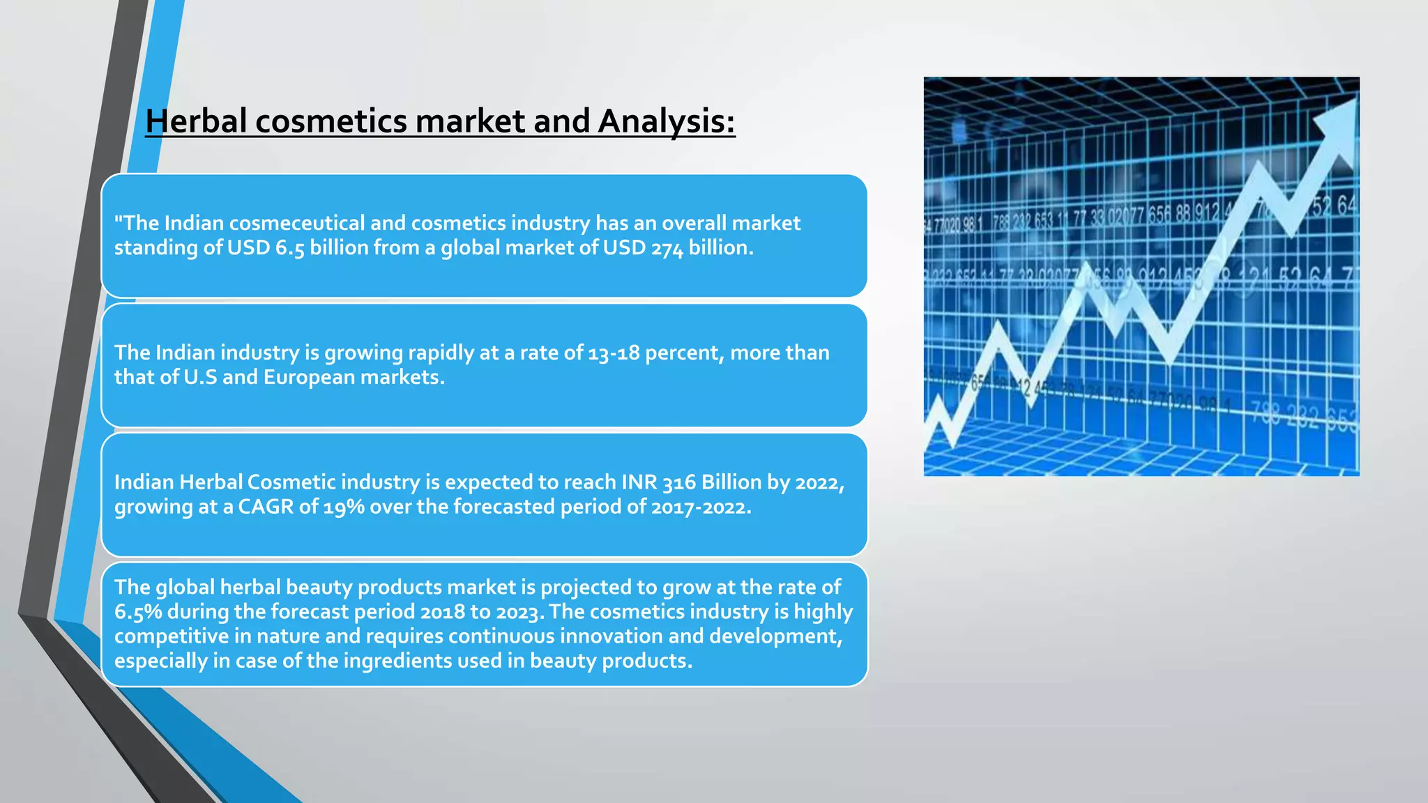 Herbal cosmetics market and Analysis:
"The Indian cosmeceutical and cosmetics industry has an overall market
standing of USD 6.5 billion from a global market of USD 274 billion.
The Indian industry is growing rapidly at a rate of 13-18 percent, more than
that of U.S and European markets.
Indian Herbal Cosmetic industry is expected to reach INR 316 Billion by 2022,
growing at a CAGR of 19% over the forecasted period of 2017-2022.
The global herbal beauty products market is projected to grow at the rate of
6.5% during the forecast period 2018 to 2023.The cosmetics industry is highly
competitive in nature and requires continuous innovation and development,
especially in case of the ingredients used in beauty products.
 