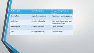Brahmi root Centella asiatica Support to growth of
hairs.
Reetha fruit Sapindus mukorossi Reetha is a foaming agent.
Amla fruit Emblica officinalis Hair growth promoter and
darkening of hair.
Nagarmotha Cyperus rotundus Scalp disorder.
Tulsi Ocimum sanctum Anti-bacterial.
 
