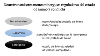 Neurotransmisores monoaminergicos reguladores del estado
de ánimo y conducta
interés/ansiedad /estado de ánimo
alerta/energía
atención/motivación/placer la recompensa
interés/estado de ánimo
estado de ánimo/ansiedad
obsesiones compulsivas
Noradrenalina
Dopamina
Serotonina
 
