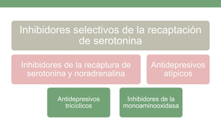 Inhibidores selectivos de la recaptación
de serotonina
Inhibidores de la recaptura de
serotonina y noradrenalina
Antidepresivos
tricíclicos
Inhibidores de la
monoaminooxidasa
Antidepresivos
atípicos
 