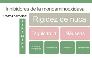 Inhibidores de la monoaminooxidasa
Efectos adversos:
Rigidez de nuca
Taquicardia
Cefaleas
occipitales
Hipertensión
Náuseas
Arritmias Convulsiones
T
I
R
A
M
I
N
A
 