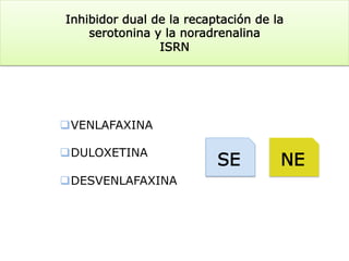 Inhibidor dual de la recaptación de la
serotonina y la noradrenalina
ISRN
q VENLAFAXINA
q DULOXETINA
q DESVENLAFAXINA
SE NE
 