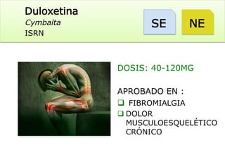 Duloxetina
Cymbalta
ISRN
SE
DOSIS: 40-120MG
APROBADO EN :
q  FIBROMIALGIA
q DOLOR
MUSCULOESQUELÉTICO
CRÓNICO
NE
 