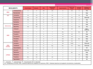MEDICAMENTO Anticolinérgico Sedación SNC
Hipotensión
postural
Gastrointestinal
Disfunción
sexual
Aumento
de peso
Letalidad en
sobredosis
IMAO
Tranilcipromina + + ++ ++ + ++ + Alta
Moclobemida ─ ─ + ─ ─ ─ ─ Baja
ATC Amitriptilina ++ ++ ─ ++ ─ + ++ Alta
Clomipramina ++ ++ + ++ + ++ + Moderada
Imipramina ++ + + ++ ─ + + Alta
Nortriptilina + + + + ─ + ─ Alta
Heterocíclicos
Mianserina ─ ++ ─ ─ ─ ─ ─ Baja
Maprotilina ++ ++ ─ ─ ─ + ++ Alta
ISRS
Citalopram ─ ─ + ─ ++ ++ ─ Baja /
Moderada
Escitalopram ─ ─ ─ ─ +/─ + +/─ ND
Fluoxetina ─ ─ + ─ ++ ++ ─ Baja
Fluvoxamina ─ ─ + ─ ++ ++ ─ Baja
Paroxetina ─ ─ + ─ ++ ++ +/─ Baja
Sertralina ─ ─ + ─ ++ ++ ─ Baja
IRSN
(duales)
Duloxetina ─ ─ + ─ ++ ++/+ ─ Moderada
Venlafaxina +/─ ─ + +/─ +/─ ++ ++/─ Moderada
Desvenlafaxina +/─ ─ + + + ─ + ND
OTROS
Bupropión ─ ─ + ─ ─ ─ ─ Moderada
Reboxetina + ─ + ─ ─ +/─ ─ Baja
Mirtazapina ─ ++ ─ ─ ─ ─ ++ Baja
Trazodona +/─ ++ ─ ++ ─ ─ + Baja
Agomelatina ─ ─ ─ ─ ─ ─ ─ ND
− : raramente ; + : ocasionalmente; ++ : frecuentemente; ND: no disponible.
ATC: antidepresivos tricícliclos; ISRS: inhibidores selectivos de recaptación de serotonina; IRSN: inhibidores selectivos de recaptación de serotonina y noradrenalina.
 