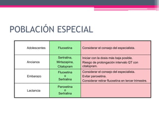 POBLACIÓN ESPECIAL
Adolescentes Fluoxetina Considerar el consejo del especialista.
Ancianos
Sertralina,
Mirtazapina,
Citalopram
Iniciar con la dosis más baja posible.
Riesgo de prolongación intervalo QT con
citalopram.
Embarazo
Fluoxetina
o
Sertralina
Considerar el consejo del especialista.
Evitar paroxetina.
Considerar retirar fluoxetina en tercer trimestre.
Lactancia
Paroxetina
o
Sertralina
 