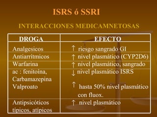 ISRS ó SSRI
  INTERACCIONES MEDICAMNETOSAS
  DROGA                         EFECTO
Analgesicos             ↑ riesgo sangrado GI
Antiarrítmicos          ↑ nivel plasmático (CYP2D6)
Warfarina               ↑ nivel plasmático, sangrado
ac : fenitoína,         ↓ nivel plasmático ISRS
Carbamazepina
Valproato               ↑ hasta 50% nivel plasmático
                          con fluox.
Antipsicóticos          ↑ nivel plasmático
típicos, atípicos
 