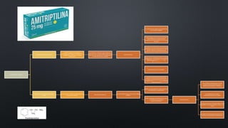 Antidepresivos clásicos
antidepresivos tricíclicos (ADT)
Los ADT impiden la recaptación
presináptica de aminas (normalmente se
recapta hasta el 95% de las aminas
producidas).
Se tienden a utilizar en casos graves de
depresión. Por su perfil sedante, alguno de
ellos se indica también en las depresiones
con elevado nivel de ansiedad.
Farmacocinetica:
La absorción se realiza, muy lentamente,
en el intestino delgado.
Llega al hígado a través de la circulación
enterohepática, y experimenta el
metabolismo de primer paso en un 70% de
los casos.
Presentan una fuerte unión a las proteínas
plasmáticas, que los transportan (75 a 95%),
siendo moléculas muy lipofílicas que
alcanzan un gran volumen de distribución.
Muchos de los metabolitos tienen actividad
antidepresiva. Como ejemplo, el metabolito
desmetilizado de la amitriptilina es
la nortriptilina .
Su eliminación es en el hígado.
La vida media de eliminación para los
tricíclicos y medicamentos relacionados
promedia aproximadamente 24 horas. La
excepción es la amoxapina , que promedia
unas ocho horas.
inhibidores de la monoaminooxidasa
(IMAO)
por el contrario, impiden la degradación de
las aminas restantes
Mecanismo de Accion.
La enzima MAO viene en dos formas: MAOa
y MAOb.
MAOa es responsable de la descomposición
de serotonina y norepinefrina.
MAOb metaboliza la feniletilamina y, junto
con MAOa, descompone la
dopamina. (Cerebro).
Farmacocinetica.
Los IMAOs se absorben por vía oral
aunque su absorción disminuye en
presencia de antiácidos o alimentos.
Su metabolismo se realiza
fundamentalmente en el hígado.
Tras dosis única por vía oral el máximo nivel
plasmático se observa alrededor de las 1 a 2
horas.
Los efectos farmacológicos persisten de 7 a
14 días tras la retirada del medicamento.
 