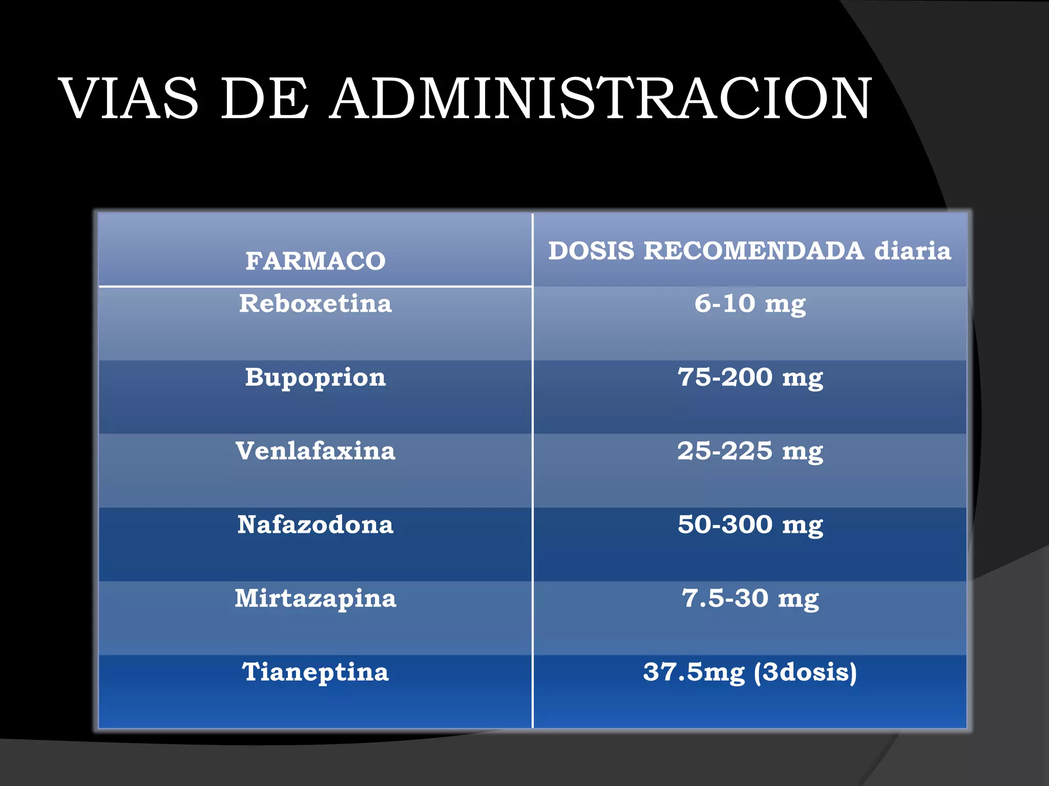 VIAS DE ADMINISTRACION

     FARMACO      DOSIS RECOMENDADA diaria

    Reboxetina            6-10 mg

     Bupoprion           75-200 mg

    Venlafaxina          25-225 mg

    Nafazodona           50-300 mg

    Mirtazapina          7.5-30 mg

    Tianeptina         37.5mg (3dosis)
 