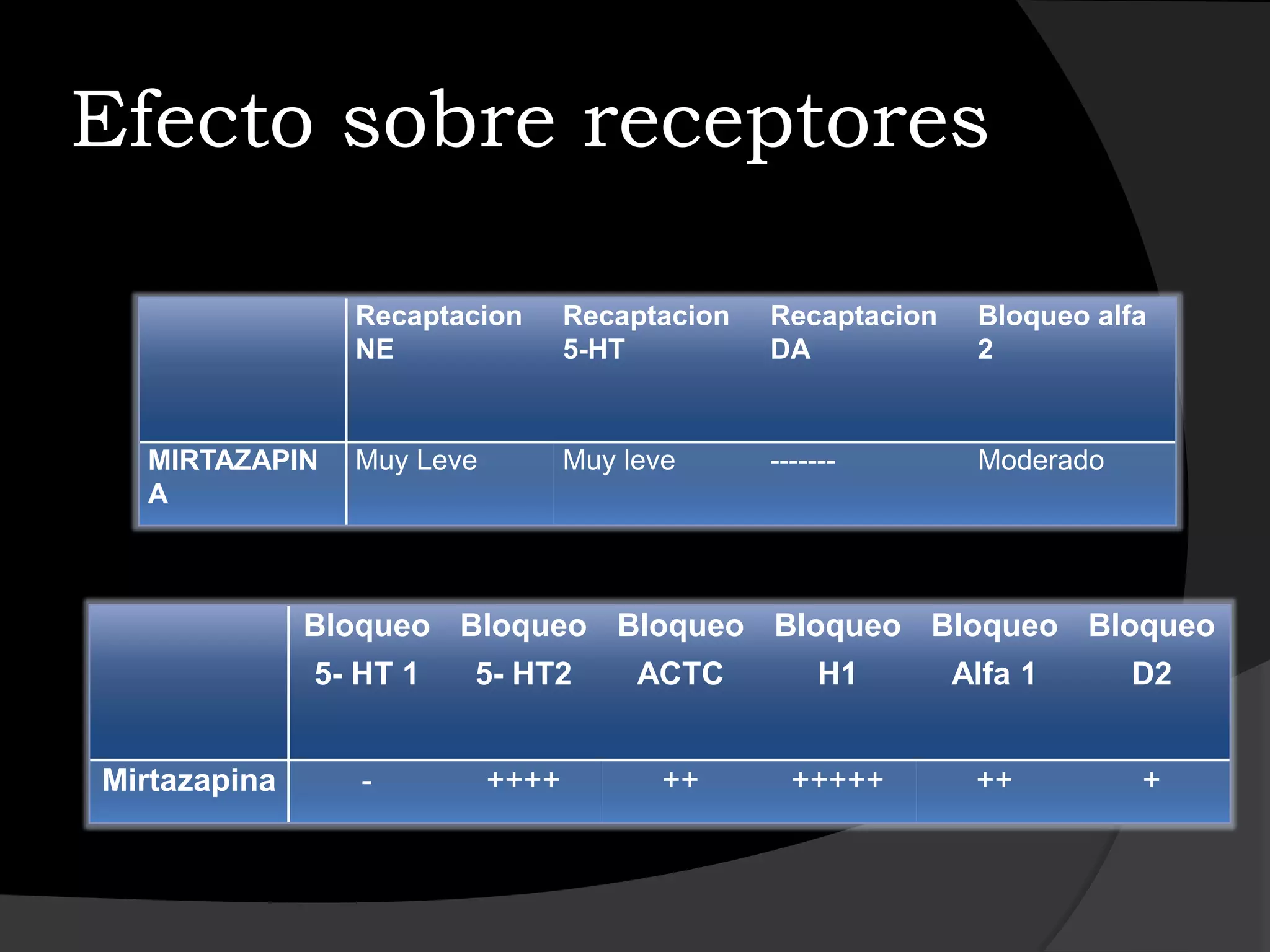 Efecto sobre receptores

                Recaptacion       Recaptacion   Recaptacion    Bloqueo alfa
                NE                5-HT          DA             2


  MIRTAZAPIN    Muy Leve          Muy leve      -------        Moderado
  A



              Bloqueo Bloqueo Bloqueo Bloqueo Bloqueo Bloqueo
              5- HT 1   5- HT2         ACTC          H1       Alfa 1      D2


Mirtazapina      -         ++++          ++       +++++        ++         +
 