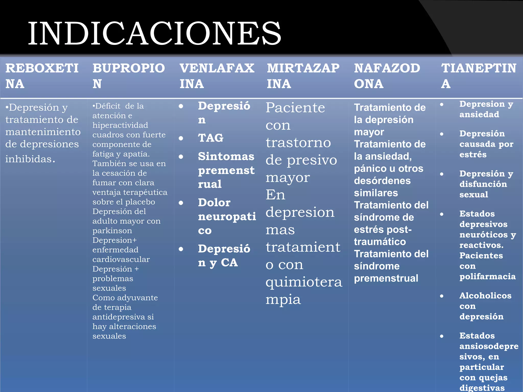 INDICACIONES
REBOXETI         BUPROPIO              VENLAFAX MIRTAZAP         NAFAZOD           TIANEPTIN
NA               N                     INA      INA              ONA               A
•Depresión y     •Déficit de la
                 atención e
                                        Depresió    Paciente     Tratamiento de      Depresion y
                                                                                     ansiedad
tratamiento de                          n                        la depresión
mantenimiento
                 hiperactividad                     con          mayor               Depresión
                 cuadros con fuerte
de depresiones   componente de
                                        TAG         trastorno    Tratamiento de      causada por
                 fatiga y apatía.       Sintomas                                     estrés
inhibidas.       También se usa en                  de presivo   la ansiedad,
                 la cesación de         premenst                 pánico u otros
                 fumar con clara        rual
                                                    mayor        desórdenes
                                                                                     Depresión y
                                                                                     disfunción
                 ventaja terapéutica
                 sobre el placebo       Dolor
                                                    En           similares           sexual
                                                                 Tratamiento del
                 Depresión del
                 adulto mayor con       neuropati   depresion    síndrome de         Estados
                                                                                     depresivos
                 parkinson              co          mas          estrés post-        neuróticos y
                 Depresion+                                      traumático
                 enfermedad             Depresió    tratamient   Tratamiento del
                                                                                     reactivos.
                                                                                     Pacientes
                 cardiovascular
                 Depresión +
                                        n y CA      o con        síndrome            con
                                                                                     polifarmacia
                 problemas
                 sexuales
                                                    quimiotera   premenstrual
                 Como adyuvante
                 de terapia
                                                    mpia                             Alcoholicos
                                                                                     con
                 antidepresiva si                                                    depresión
                 hay alteraciones
                 sexuales                                                            Estados
                                                                                     ansiosodepre
                                                                                     sivos, en
                                                                                     particular
                                                                                     con quejas
                                                                                     digestivas
 