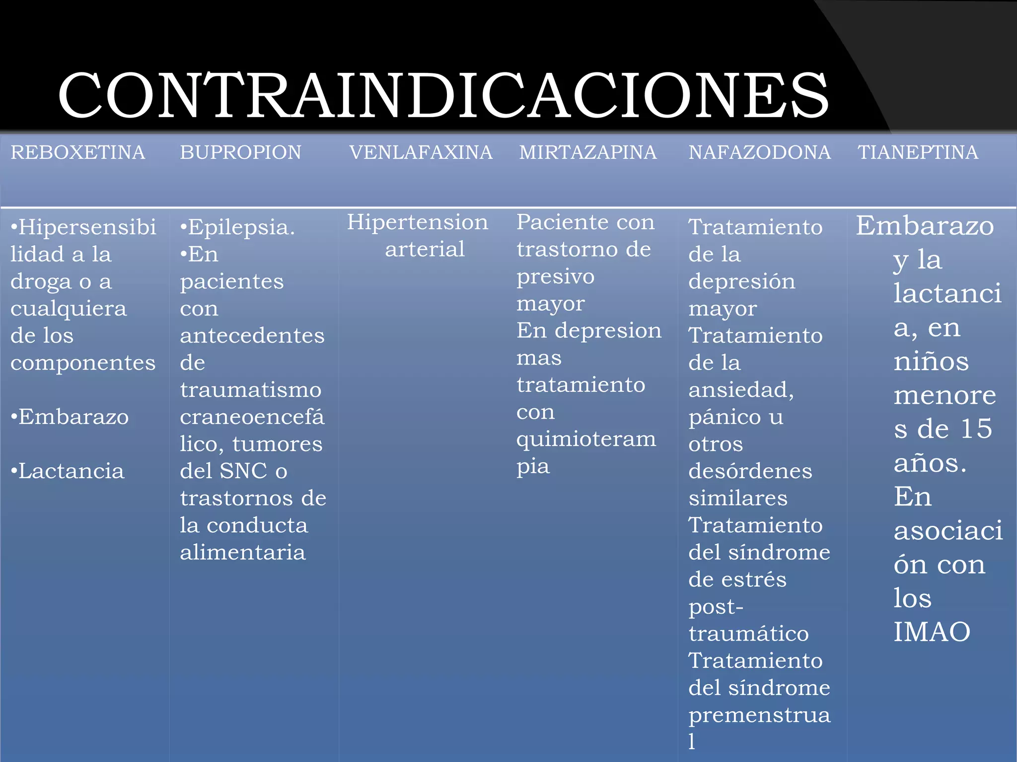 CONTRAINDICACIONES
REBOXETINA      BUPROPION     VENLAFAXINA    MIRTAZAPINA    NAFAZODONA     TIANEPTINA


•Hipersensibi   •Epilepsia.   Hipertension   Paciente con   Tratamiento    Embarazo
lidad a la      •En              arterial    trastorno de   de la            y la
droga o a       pacientes                    presivo        depresión
cualquiera      con                          mayor          mayor
                                                                             lactanci
de los          antecedentes                 En depresion   Tratamiento      a, en
componentes     de                           mas            de la            niños
                traumatismo                  tratamiento    ansiedad,        menore
•Embarazo       craneoencefá                 con            pánico u
                lico, tumores                quimioteram    otros
                                                                             s de 15
•Lactancia      del SNC o                    pia            desórdenes       años.
                trastornos de                               similares        En
                la conducta                                 Tratamiento      asociaci
                alimentaria                                 del síndrome
                                                            de estrés
                                                                             ón con
                                                            post-            los
                                                            traumático       IMAO
                                                            Tratamiento
                                                            del síndrome
                                                            premenstrua
                                                            l
 
