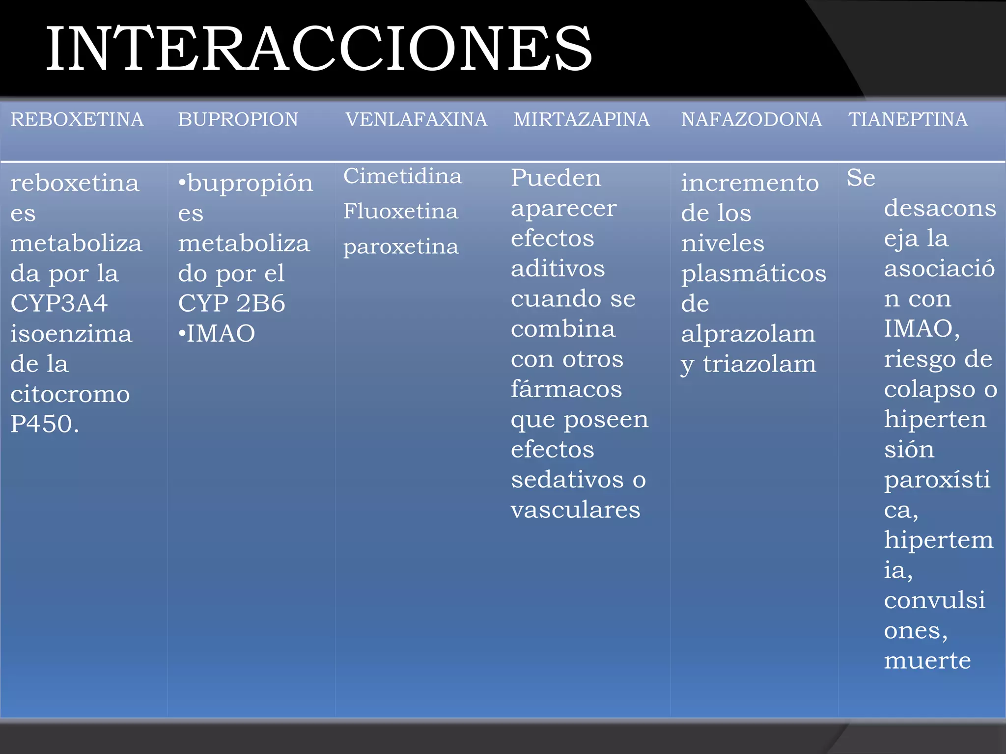 INTERACCIONES
REBOXETINA   BUPROPION    VENLAFAXINA   MIRTAZAPINA   NAFAZODONA   TIANEPTINA


reboxetina   •bupropión   Cimetidina    Pueden        incremento Se
es           es           Fluoxetina    aparecer      de los        desacons
metaboliza   metaboliza   paroxetina    efectos       niveles       eja la
da por la    do por el                  aditivos      plasmáticos   asociació
CYP3A4       CYP 2B6                    cuando se     de            n con
isoenzima    •IMAO                      combina       alprazolam    IMAO,
de la                                   con otros     y triazolam   riesgo de
citocromo                               fármacos                    colapso o
P450.                                   que poseen                  hiperten
                                        efectos                     sión
                                        sedativos o                 paroxísti
                                        vasculares                  ca,
                                                                    hipertem
                                                                    ia,
                                                                    convulsi
                                                                    ones,
                                                                    muerte
 