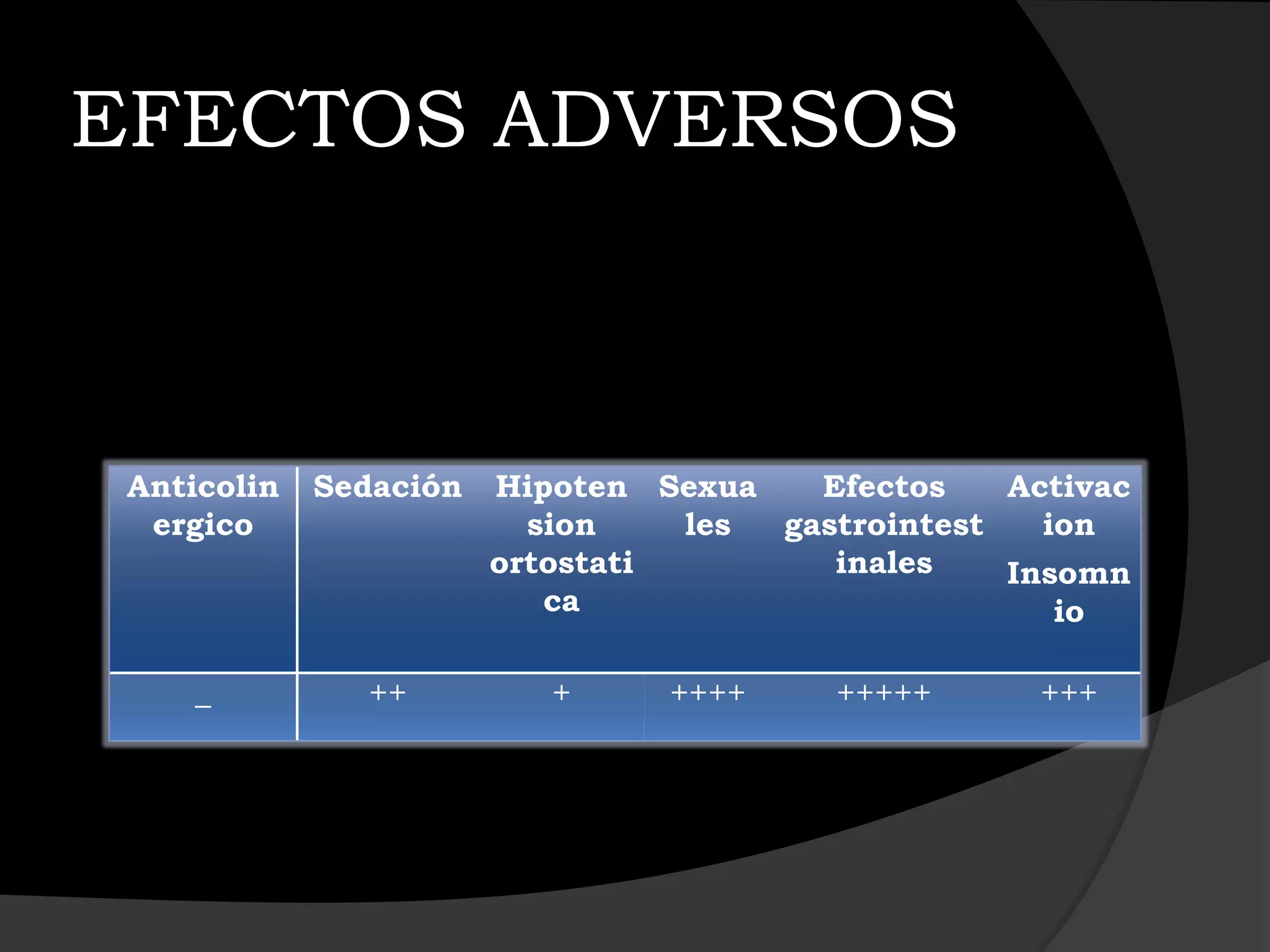 EFECTOS ADVERSOS



 Anticolin   Sedación   Hipoten Sexua   Efectos    Activac
  ergico                  sion    les gastrointest   ion
                        ortostati        inales    Insomn
                           ca                         io

     _         ++          +     ++++     +++++      +++
 