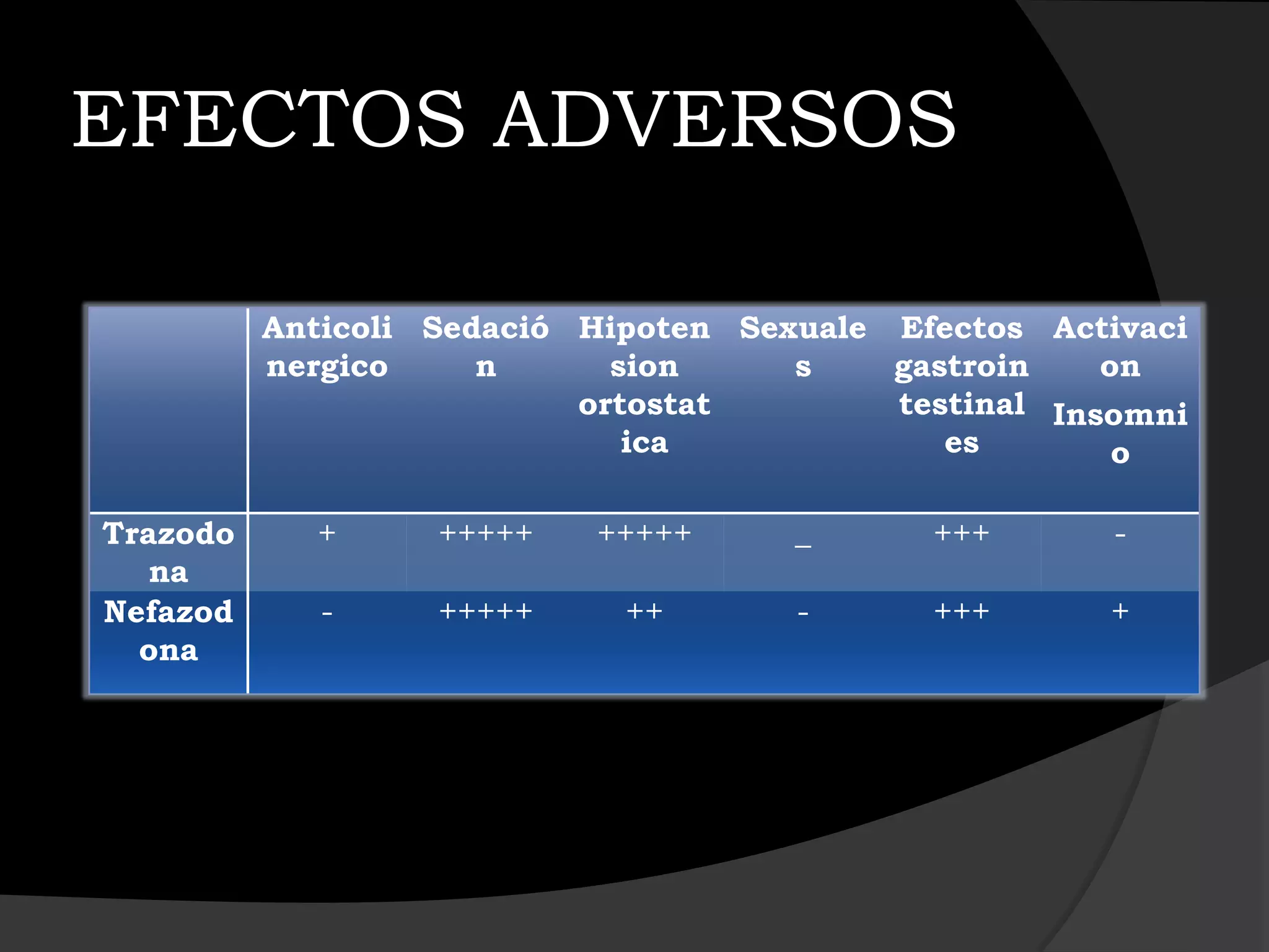 EFECTOS ADVERSOS

          Anticoli Sedació Hipoten Sexuale Efectos Activaci
          nergico     n      sion     s    gastroin    on
                           ortostat        testinal Insomni
                              ica             es        o

Trazodo     +      +++++   +++++      _      +++       -
   na
Nefazod      -     +++++     ++       -      +++      +
  ona
 