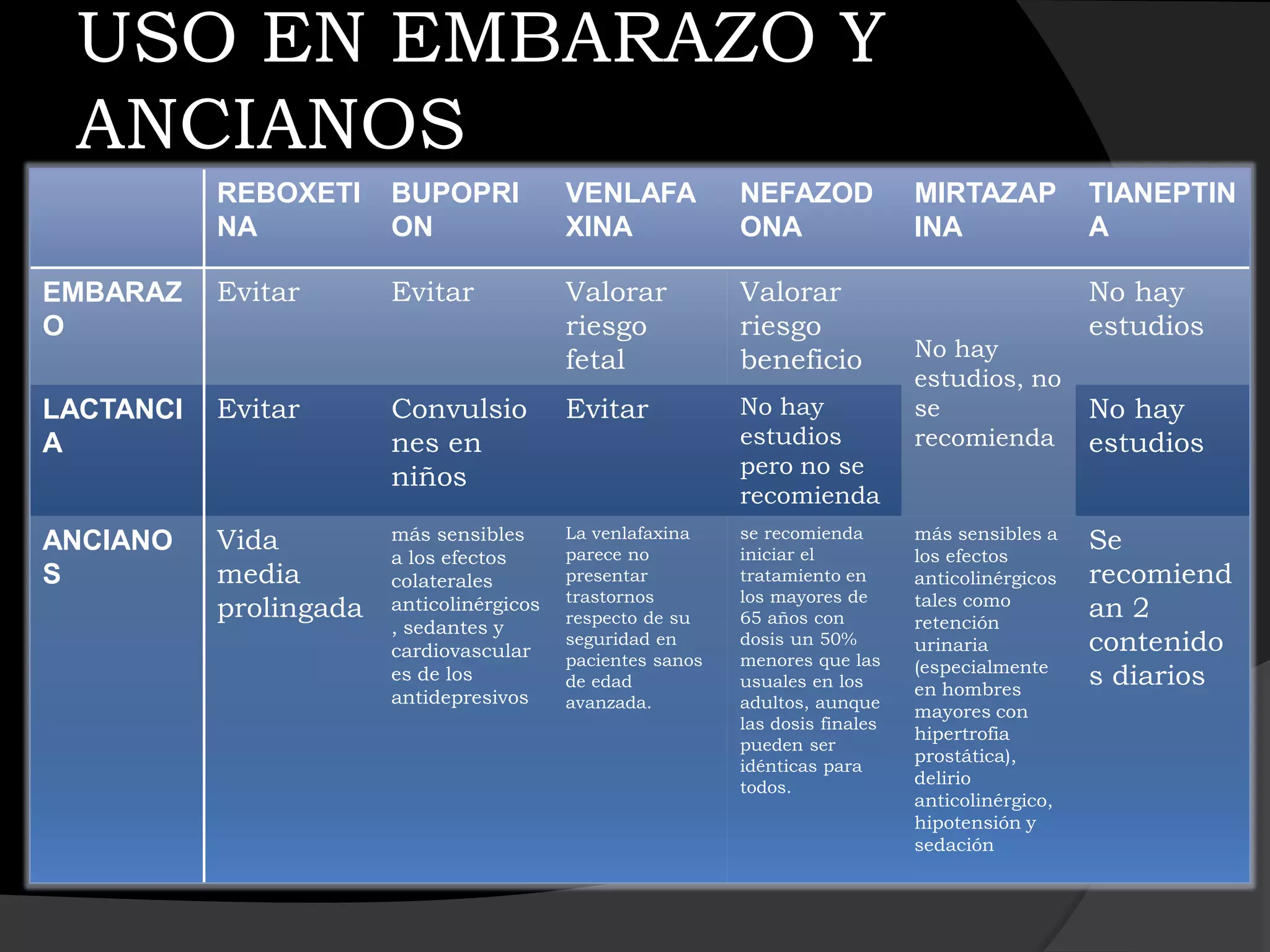 USO EN EMBARAZO Y
 ANCIANOS
           REBOXETI     BUPOPRI            VENLAFA           NEFAZOD             MIRTAZAP           TIANEPTIN
           NA           ON                 XINA              ONA                 INA                A

EMBARAZ    Evitar       Evitar             Valorar           Valorar                                No hay
O                                          riesgo            riesgo                                 estudios
                                           fetal             beneficio           No hay
                                                                                 estudios, no
LACTANCI   Evitar       Convulsio          Evitar            No hay              se                 No hay
A                       nes en                               estudios            recomienda         estudios
                        niños                                pero no se
                                                             recomienda
           Vida         más sensibles      La venlafaxina    se recomienda       más sensibles a    Se
ANCIANO                                    parece no         iniciar el          los efectos
                        a los efectos
S          media        colaterales        presentar         tratamiento en      anticolinérgicos   recomiend
                                           trastornos        los mayores de      tales como
           prolingada   anticolinérgicos
                                           respecto de su    65 años con         retención
                                                                                                    an 2
                        , sedantes y
                        cardiovascular
                                           seguridad en      dosis un 50%        urinaria           contenido
                                           pacientes sanos   menores que las     (especialmente
                        es de los          de edad           usuales en los      en hombres
                                                                                                    s diarios
                        antidepresivos     avanzada.         adultos, aunque
                                                                                 mayores con
                                                             las dosis finales
                                                                                 hipertrofia
                                                             pueden ser
                                                                                 prostática),
                                                             idénticas para
                                                             todos.              delirio
                                                                                 anticolinérgico,
                                                                                 hipotensión y
                                                                                 sedación
 
