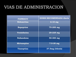 VIAS DE ADMINISTRACION

     FARMACO      DOSIS RECOMENDADA diaria

    Reboxetina            6-10 mg

     Bupoprion           75-200 mg

    Venlafaxina          25-225 mg

    Nafazodona           50-300 mg

    Mirtazapina          7.5-30 mg

    Tianeptina         37.5mg (3dosis)
 
