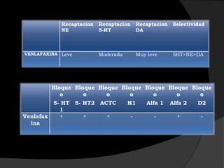 Recaptacion   Recaptacion    Recaptacion    Selectividad
             NE            5-HT           DA



VENLAFAXINA Leve           Moderada       Muy leve       5HT>NE>DA




           Bloque Bloque Bloque Bloque Bloque Bloque Bloque
              o      o      o      o      o      o      o
           5- HT 5- HT2 ACTC          H1      Alfa 1    Alfa 2    D2
             1
Venlafax     +      +     +           -         -         +        -
  ina
 